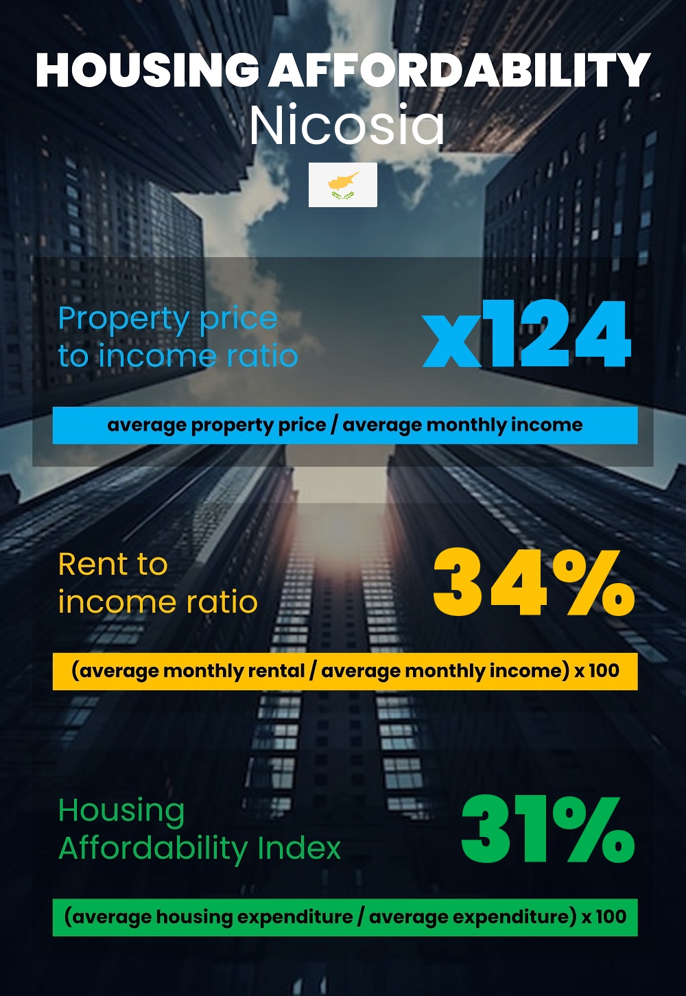 Housing and accommodation affordability, property price to income ratio, rent to income ratio, and housing affordability index chart in Nicosia