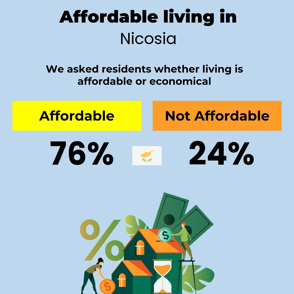 Income and cost of living compatibility. Is it affordable or economical to live in Nicosia