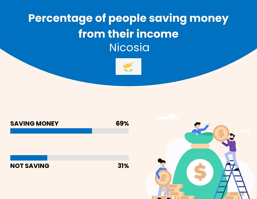 Percentage of people who manage to save money from their income every month in Nicosia