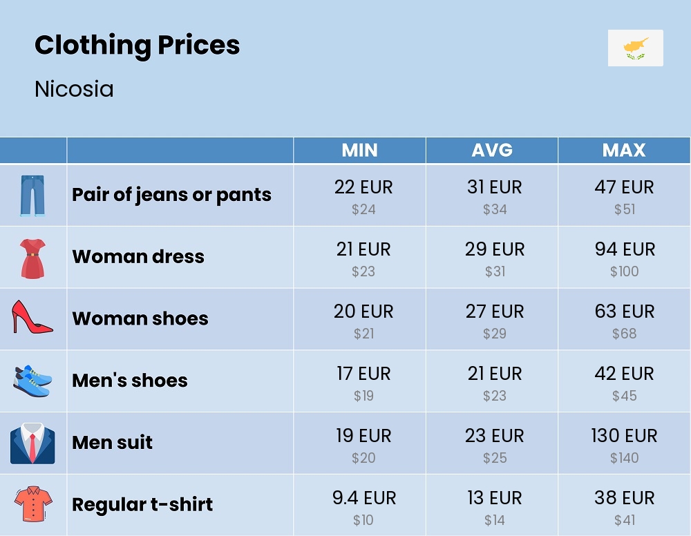 Chart showing the prices and cost of clothing and accessories in Nicosia