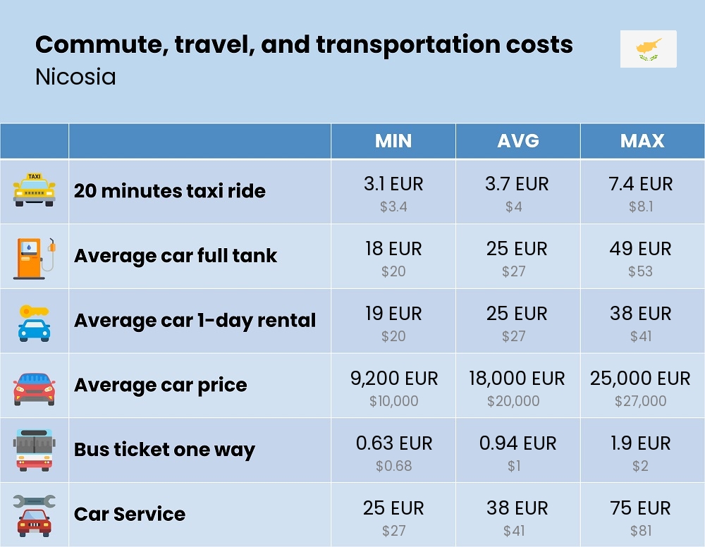 Chart showing the prices and cost of commute, travel, and transportation in Nicosia