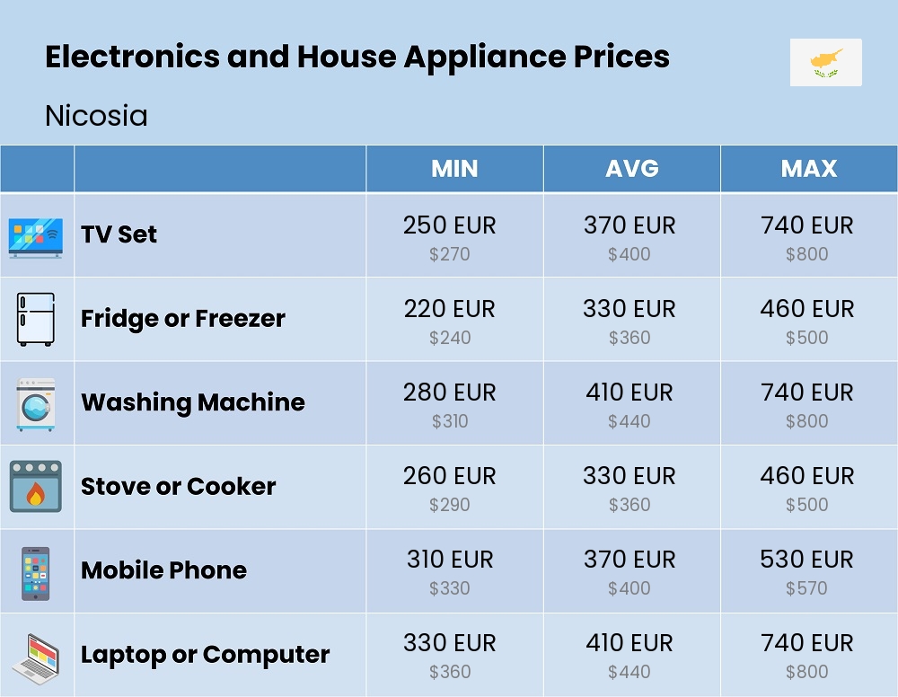 Chart showing the prices and cost of electronic devices and appliances in Nicosia