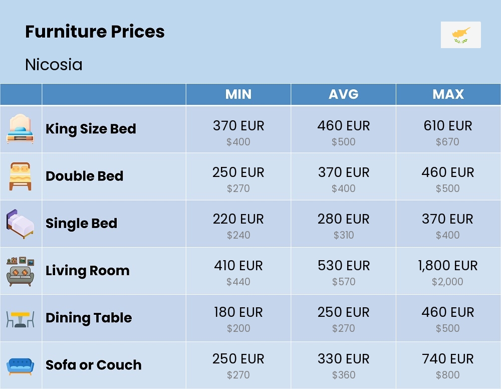 Chart showing the prices and cost of furniture in Nicosia