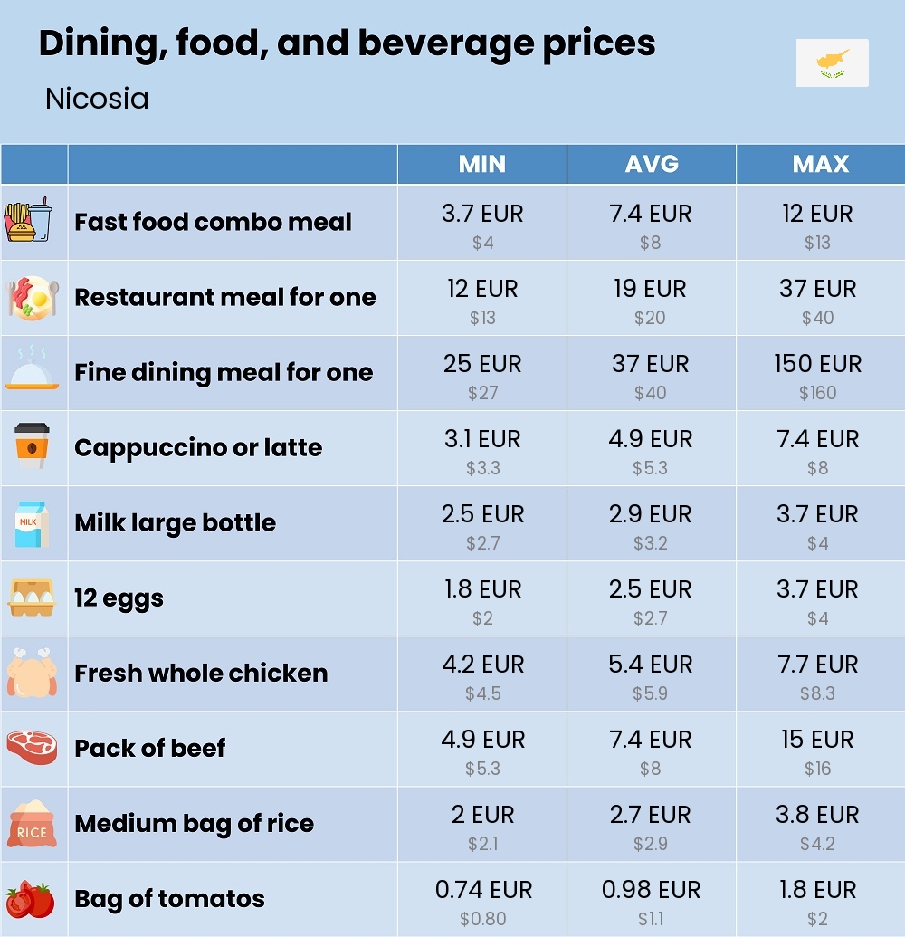 Chart showing the prices and cost of grocery, food, restaurant meals, market, and beverages in Nicosia