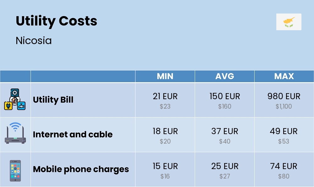 Chart showing the prices and cost of utility, energy, water, and gas for a single person in Nicosia