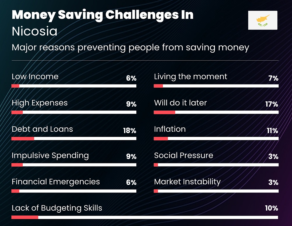 Reasons that make it difficult for couples to save money in Nicosia