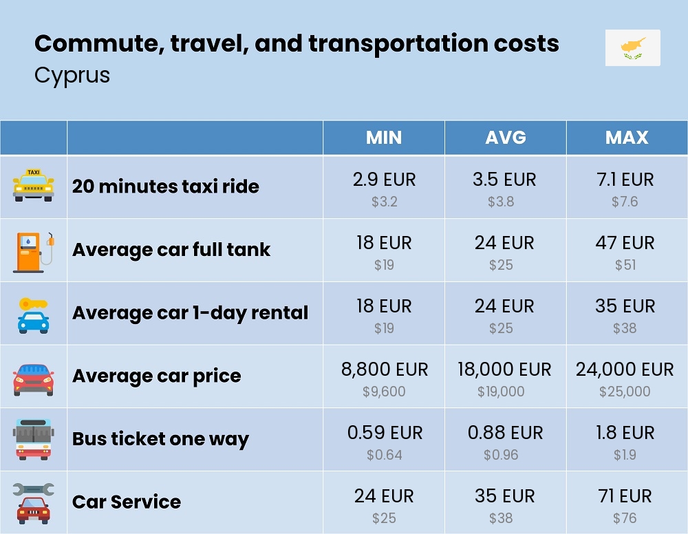 Chart showing the prices and cost of commute, travel, and transportation in Cyprus