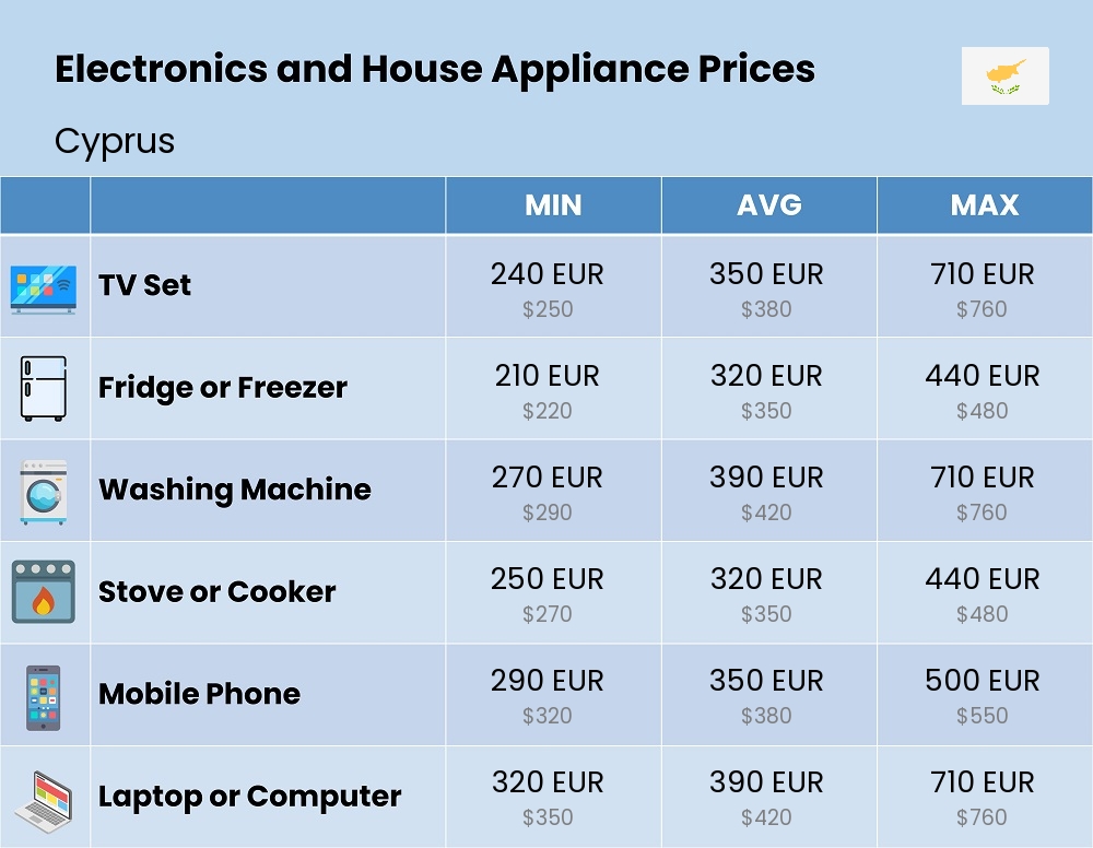 Chart showing the prices and cost of electronic devices and appliances in Cyprus