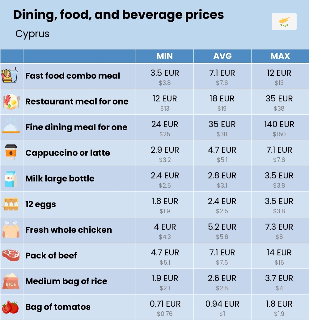 Chart showing the prices and cost of grocery, food, restaurant meals, market, and beverages in Cyprus