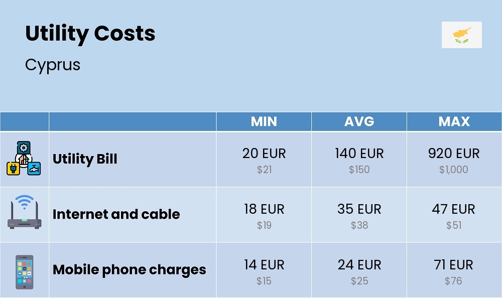 Chart showing the prices and cost of utility, energy, water, and gas for a single person in Cyprus