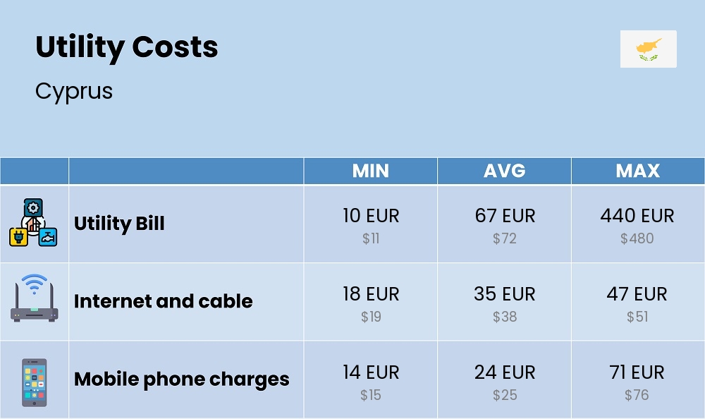 Chart showing the prices and cost of utility, energy, water, and gas for a student in Cyprus