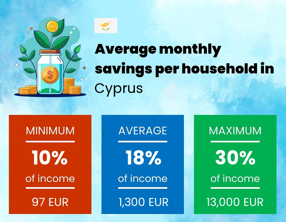 Savings to income ratio in Cyprus