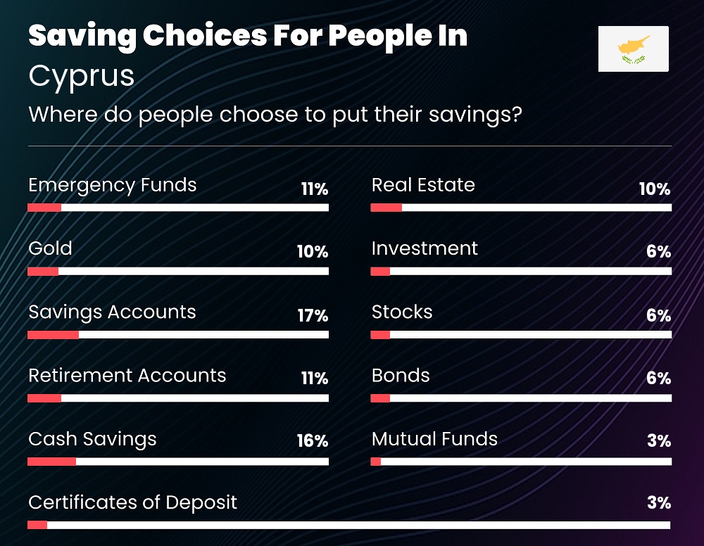 Where do couples choose to put their savings in Cyprus