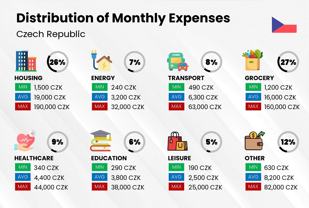 Distribution of monthly cost of living expenses in Czech Republic