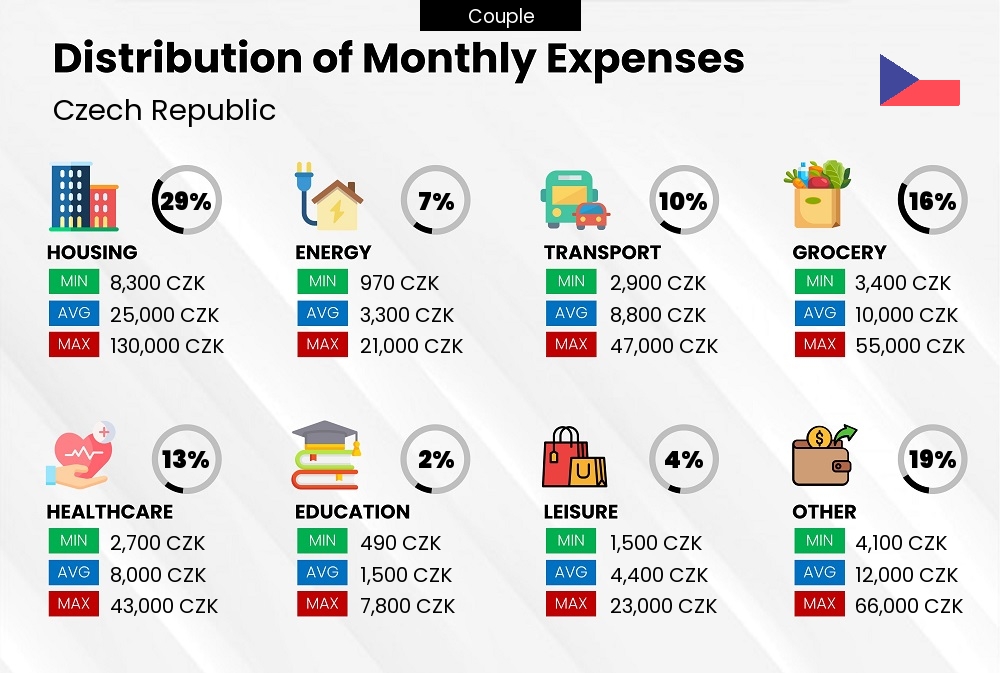 Distribution of monthly cost of living expenses of a couple in Czech Republic