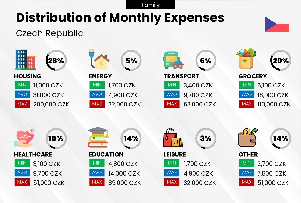 Distribution of monthly cost of living expenses of a family in Czech Republic