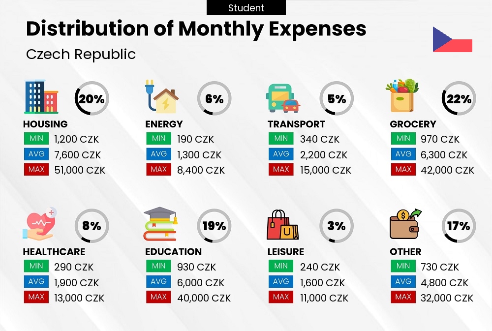 Distribution of monthly cost of living expenses of a student in Czech Republic