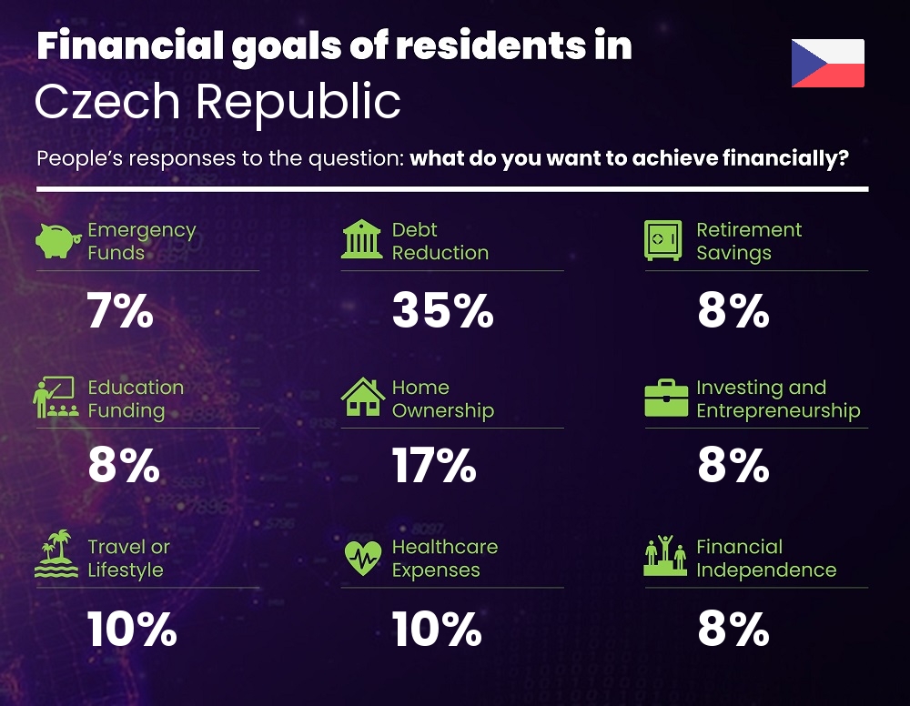 Financial goals and targets of couples living in Czech Republic