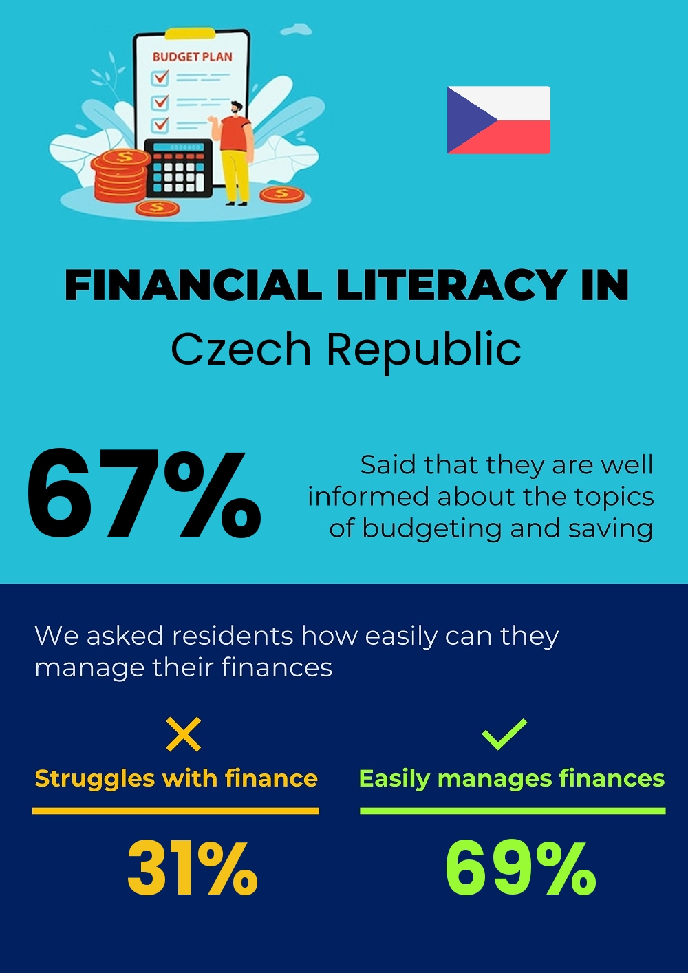 Financial literacy and difficulty in budgeting and financial planning in Czech Republic