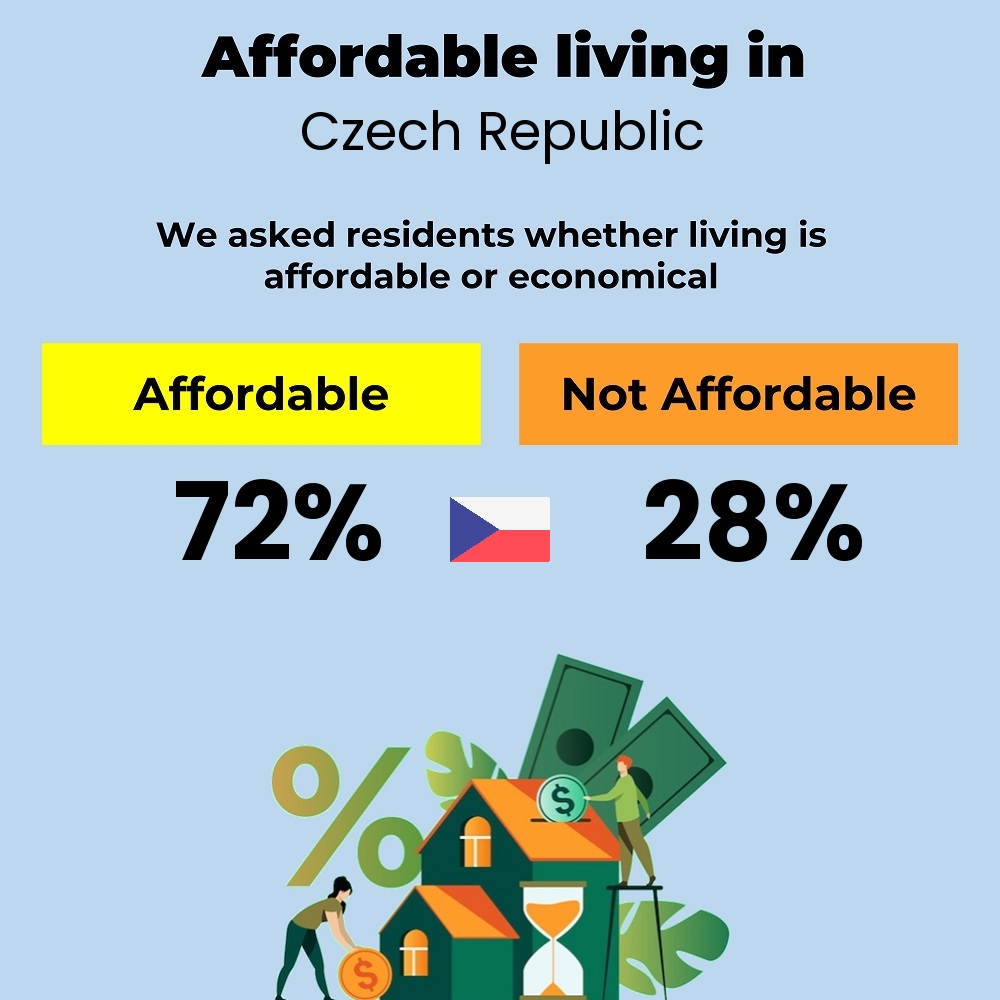 Income and cost of living compatibility. Is it affordable or economical for couples to live in Czech Republic