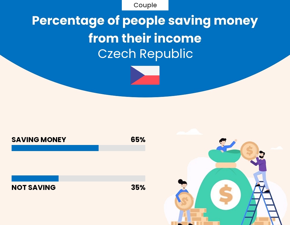 Percentage of couples who manage to save money from their income every month in Czech Republic