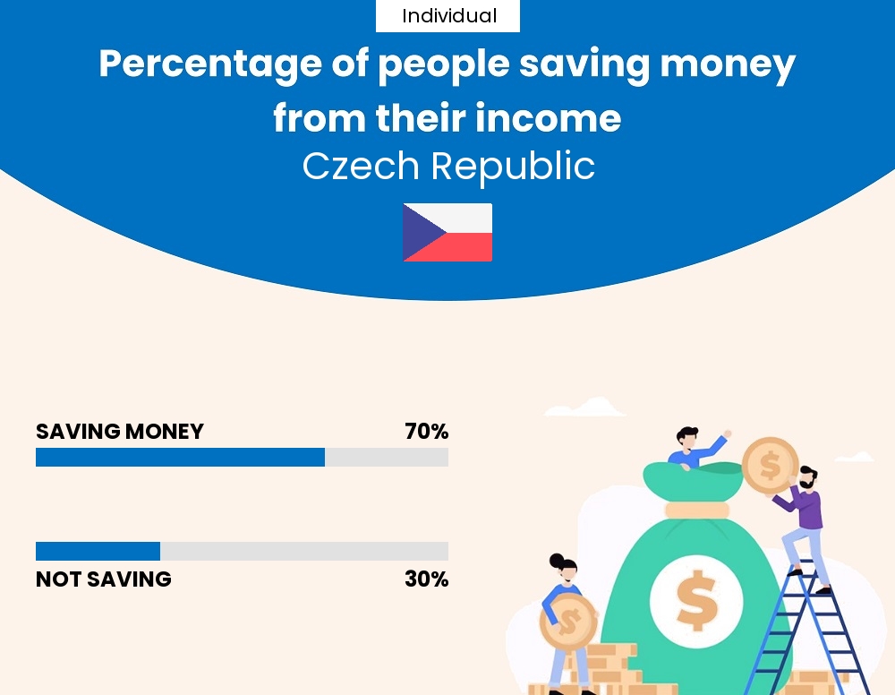 Percentage of individuals who manage to save money from their income every month in Czech Republic