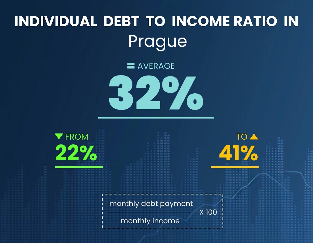 Chart showing debt-to-income ratio in Prague