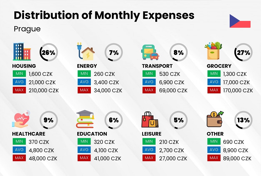 Distribution of monthly cost of living expenses in Prague