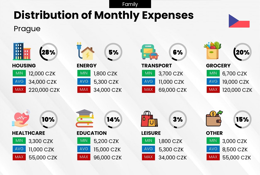 Distribution of monthly cost of living expenses of a family in Prague