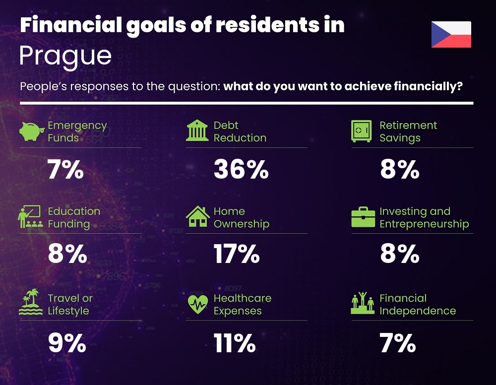 Financial goals and targets of families living in Prague