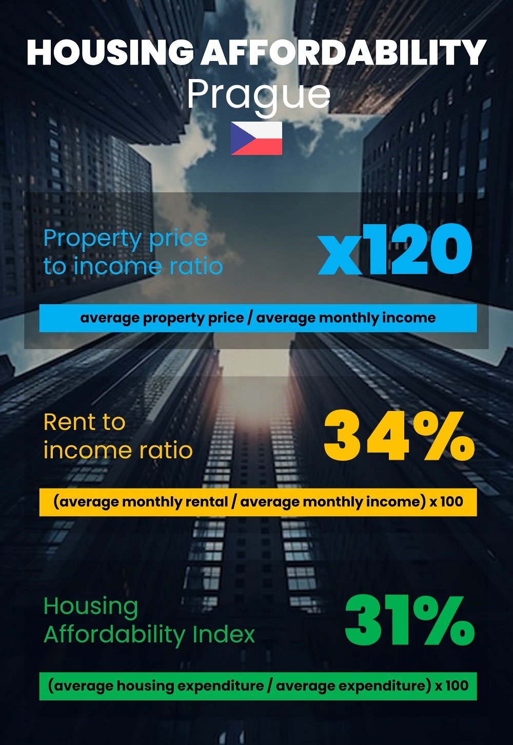 Housing and accommodation affordability, property price to income ratio, rent to income ratio, and housing affordability index chart in Prague