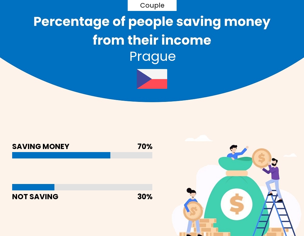 Percentage of couples who manage to save money from their income every month in Prague