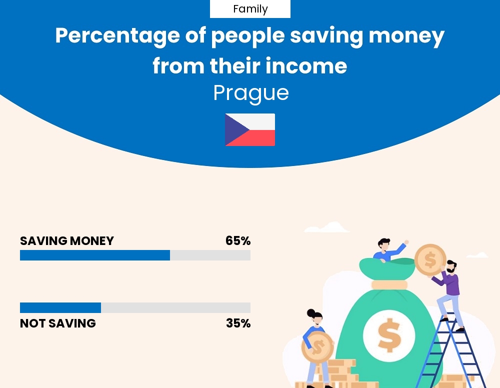 Percentage of families who manage to save money from their income every month in Prague