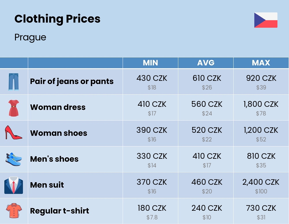 Chart showing the prices and cost of clothing and accessories in Prague