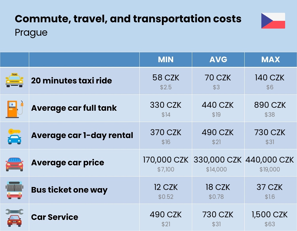 Chart showing the prices and cost of commute, travel, and transportation in Prague