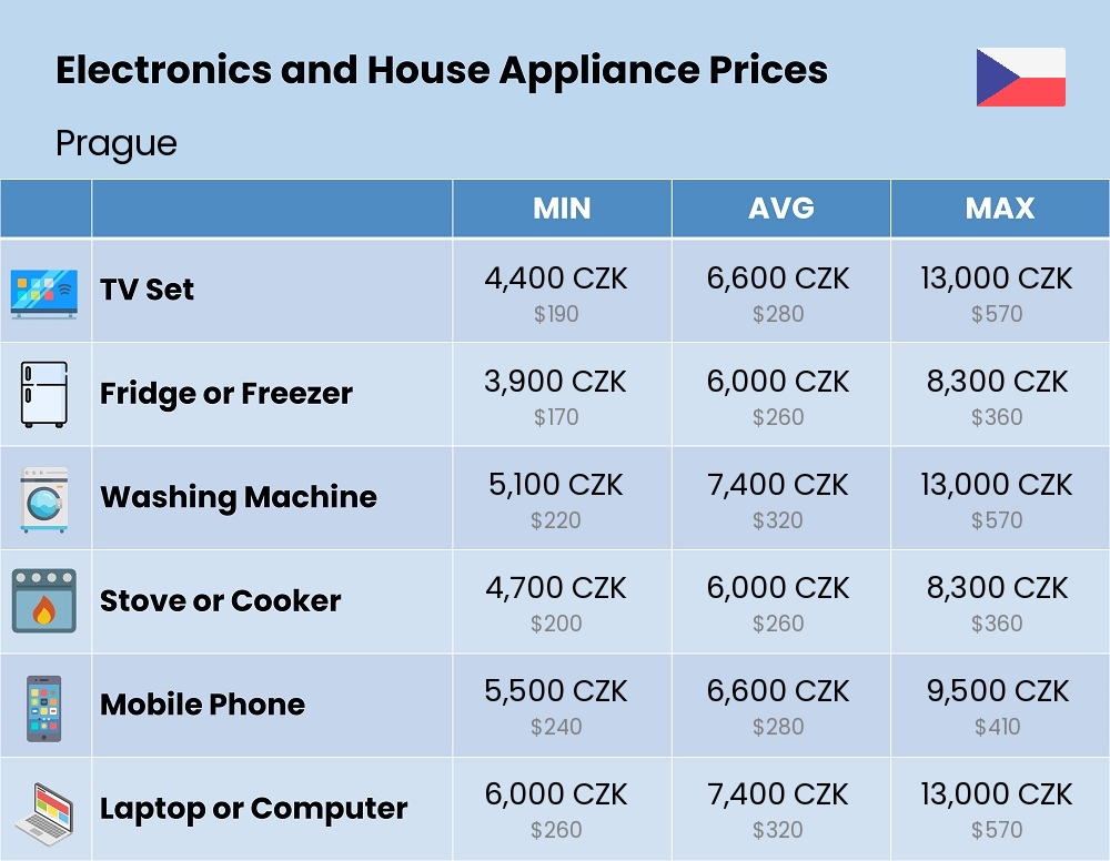 Chart showing the prices and cost of electronic devices and appliances in Prague