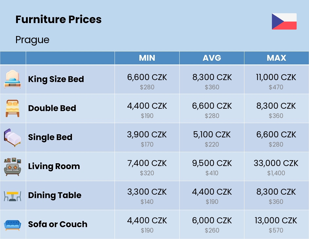 Chart showing the prices and cost of furniture in Prague