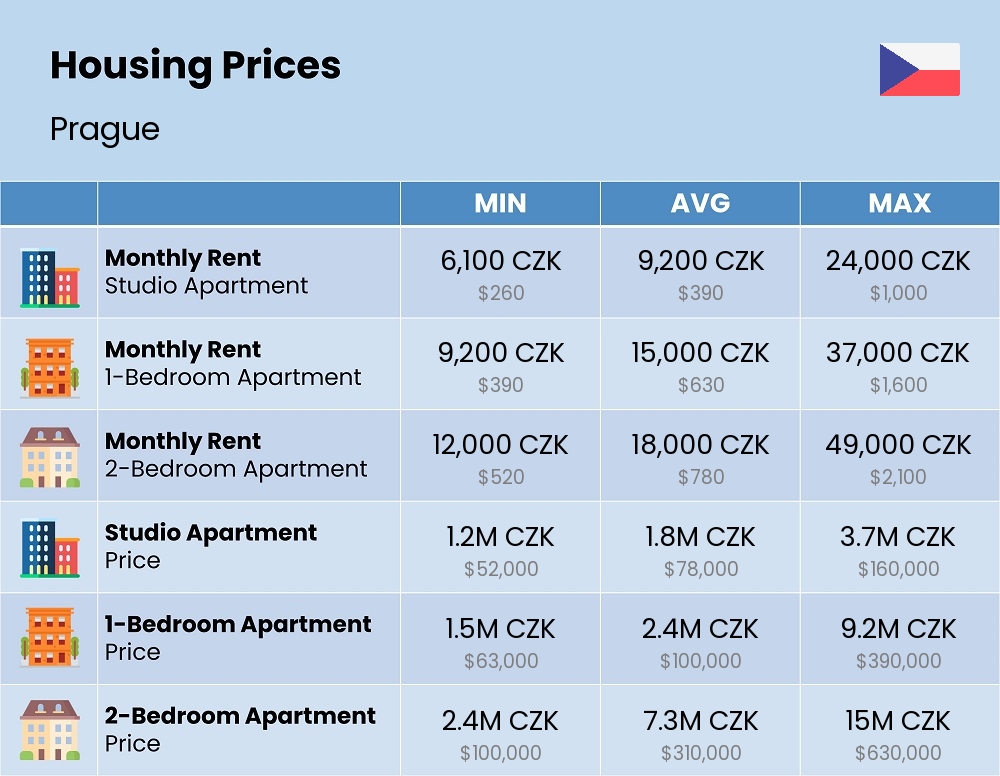 Chart showing the prices and cost of housing, accommodation, and rent in Prague