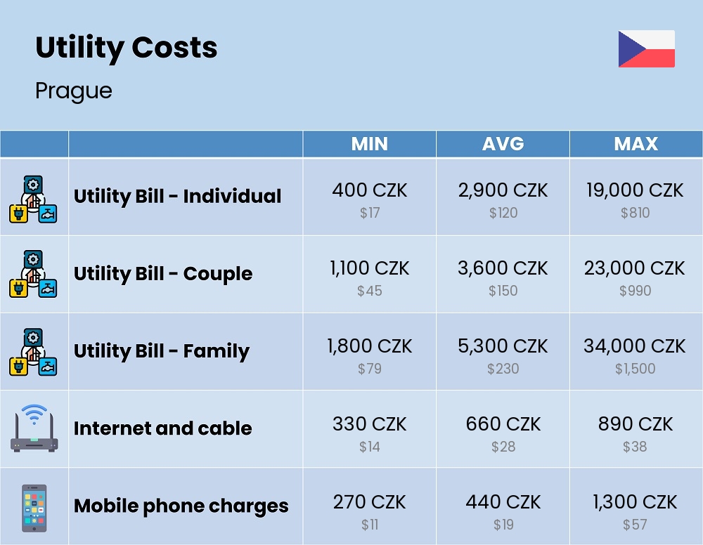 Chart showing the prices and cost of utility, energy, water, and gas for a family in Prague