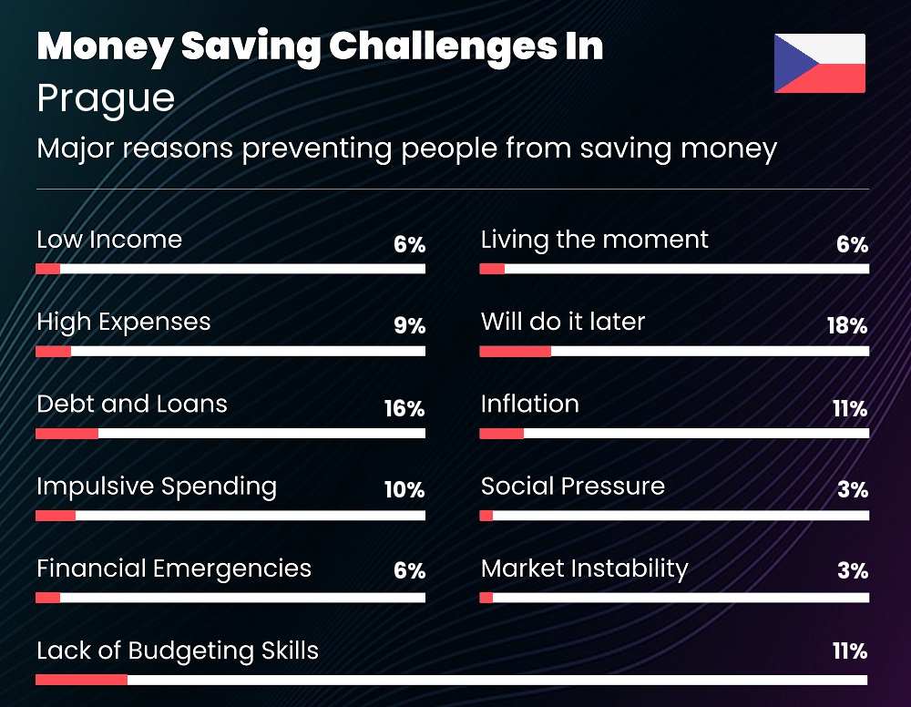 Reasons that make it difficult for couples to save money in Prague