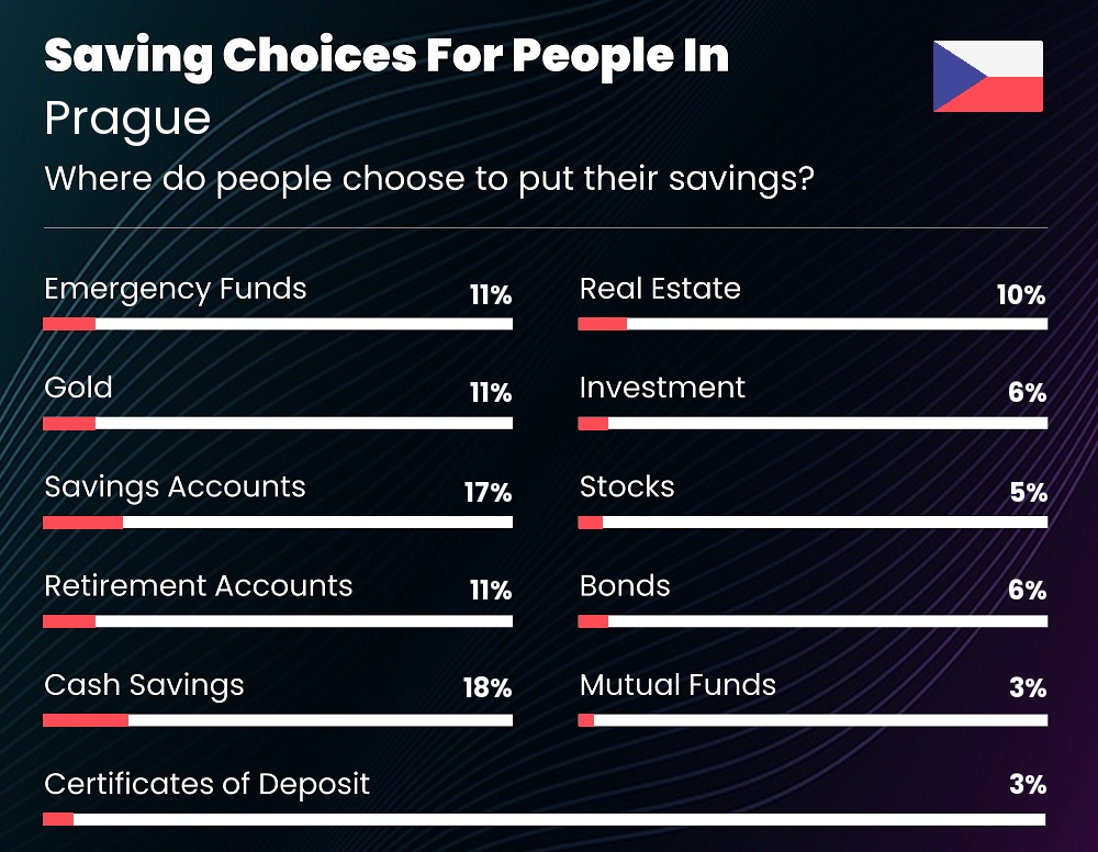 Where do people choose to put their savings in Prague