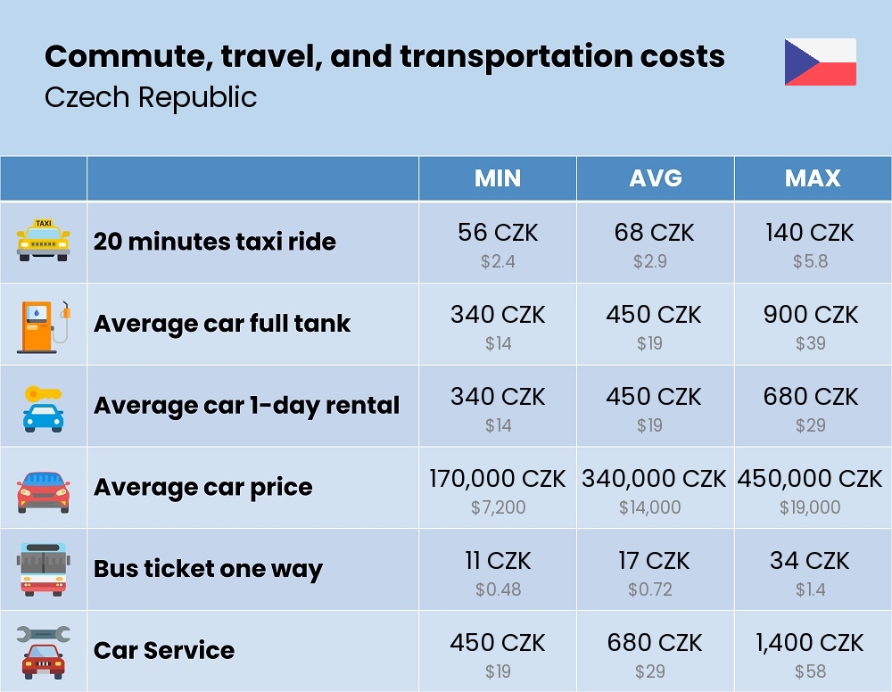 Chart showing the prices and cost of commute, travel, and transportation in Czech Republic