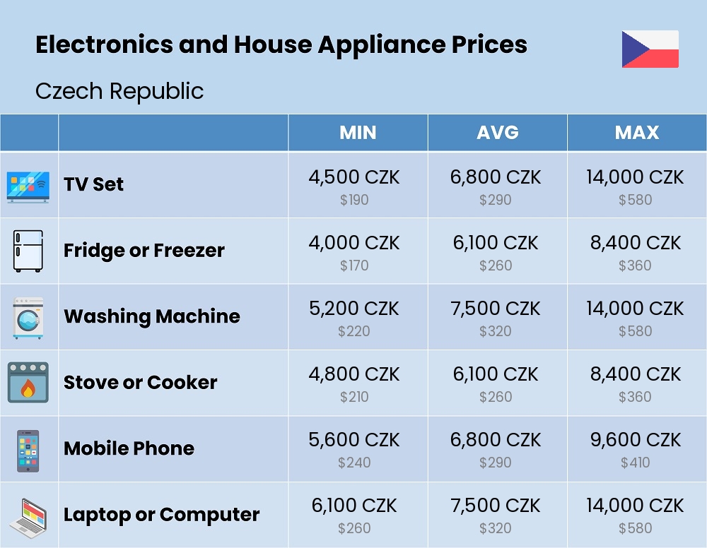 Chart showing the prices and cost of electronic devices and appliances in Czech Republic