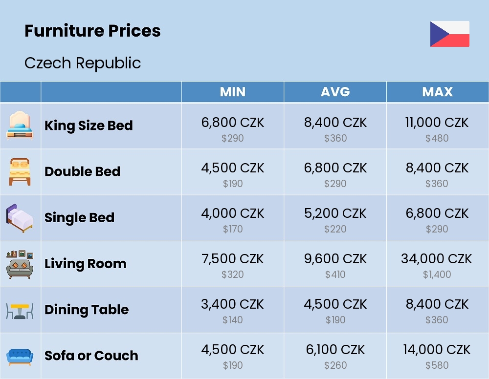 Chart showing the prices and cost of furniture in Czech Republic