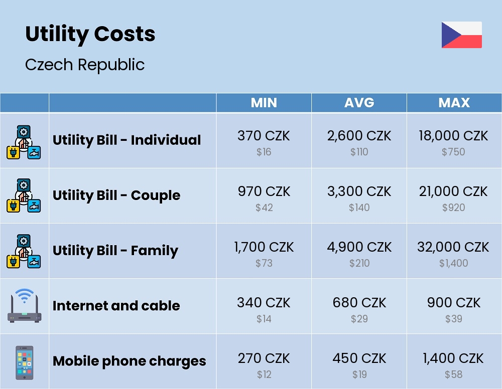 Chart showing the prices and cost of utility, energy, water, and gas for a family in Czech Republic