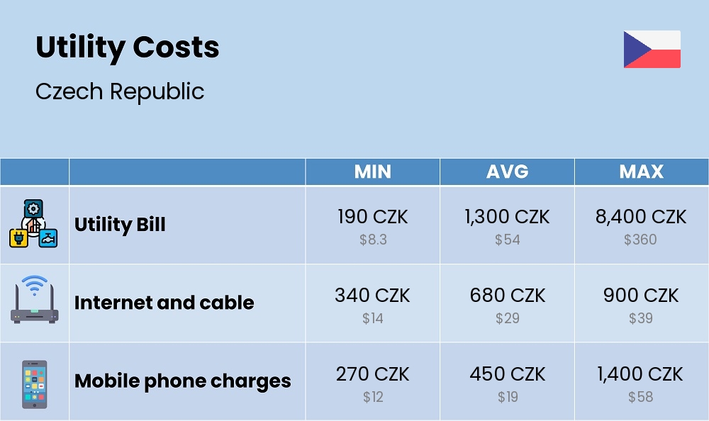 Chart showing the prices and cost of utility, energy, water, and gas for a student in Czech Republic