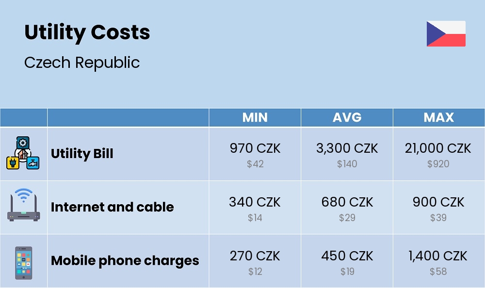 Chart showing the prices and cost of utility, energy, water, and gas in Czech Republic