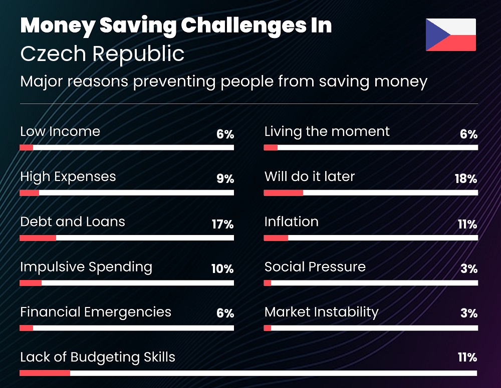 Reasons that make it difficult for couples to save money in Czech Republic