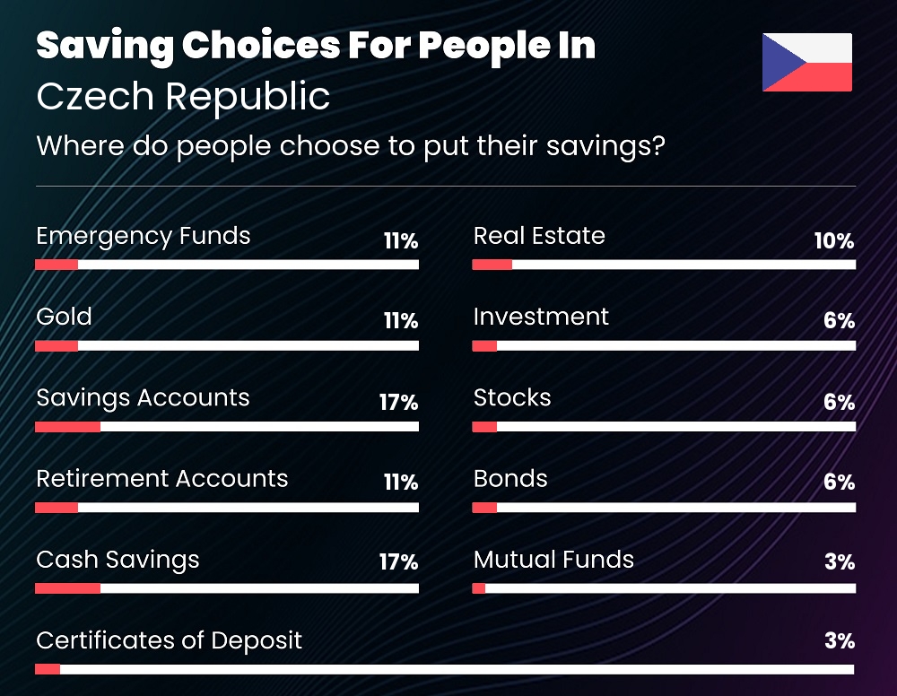 Where do couples choose to put their savings in Czech Republic