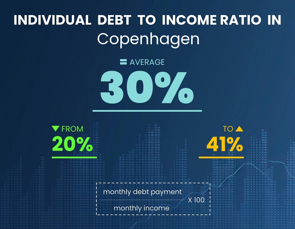 Chart showing debt-to-income ratio in Copenhagen